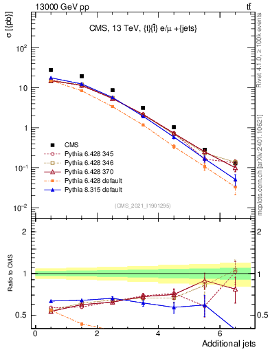 Plot of nextrajets in 13000 GeV pp collisions