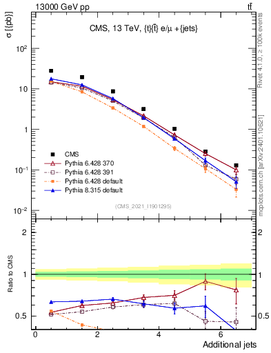 Plot of nextrajets in 13000 GeV pp collisions