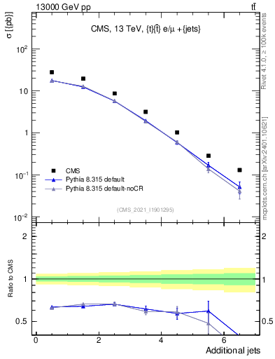 Plot of nextrajets in 13000 GeV pp collisions