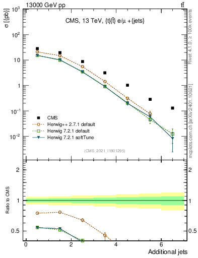 Plot of nextrajets in 13000 GeV pp collisions