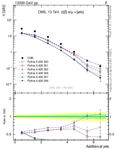 Plot of nextrajets in 13000 GeV pp collisions