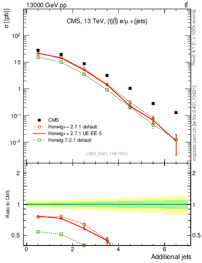 Plot of nextrajets in 13000 GeV pp collisions