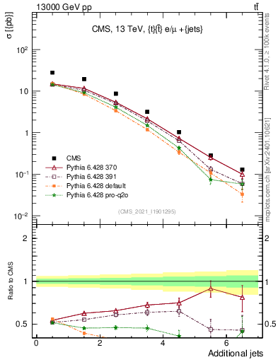 Plot of nextrajets in 13000 GeV pp collisions