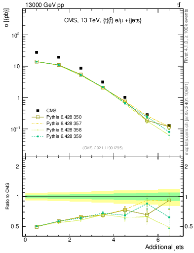 Plot of nextrajets in 13000 GeV pp collisions