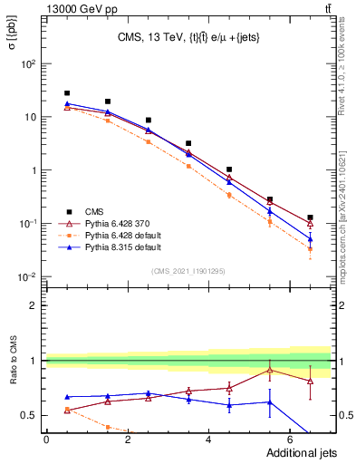 Plot of nextrajets in 13000 GeV pp collisions