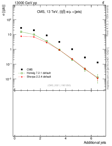 Plot of nextrajets in 13000 GeV pp collisions