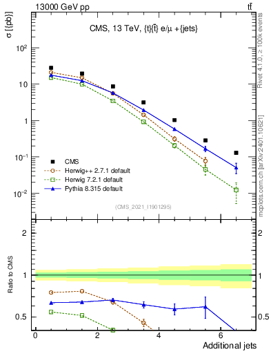 Plot of nextrajets in 13000 GeV pp collisions