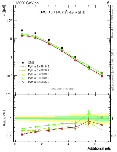 Plot of nextrajets in 13000 GeV pp collisions