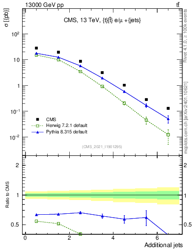 Plot of nextrajets in 13000 GeV pp collisions