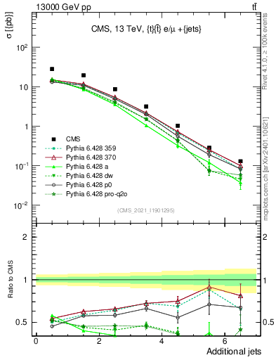 Plot of nextrajets in 13000 GeV pp collisions
