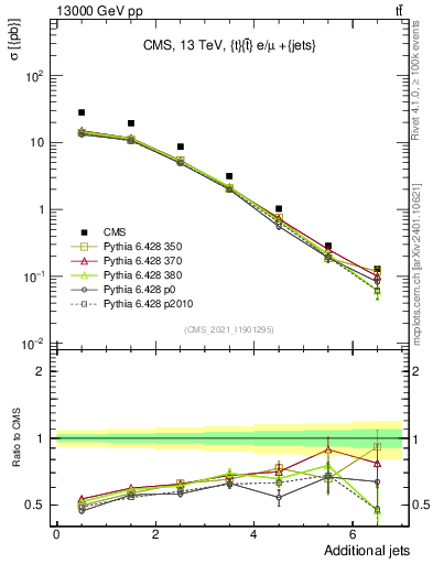 Plot of nextrajets in 13000 GeV pp collisions