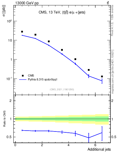 Plot of nextrajets in 13000 GeV pp collisions