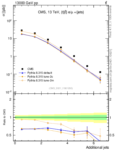 Plot of nextrajets in 13000 GeV pp collisions