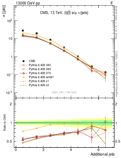 Plot of nextrajets in 13000 GeV pp collisions