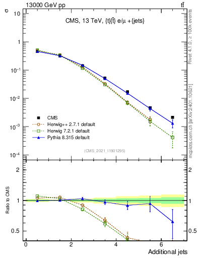 Plot of nextrajets in 13000 GeV pp collisions