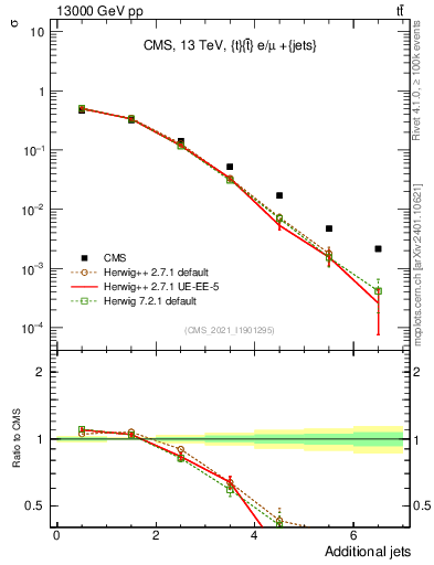 Plot of nextrajets in 13000 GeV pp collisions