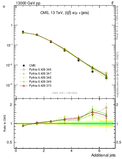 Plot of nextrajets in 13000 GeV pp collisions