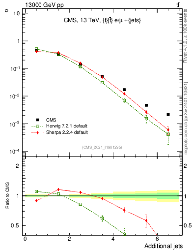 Plot of nextrajets in 13000 GeV pp collisions