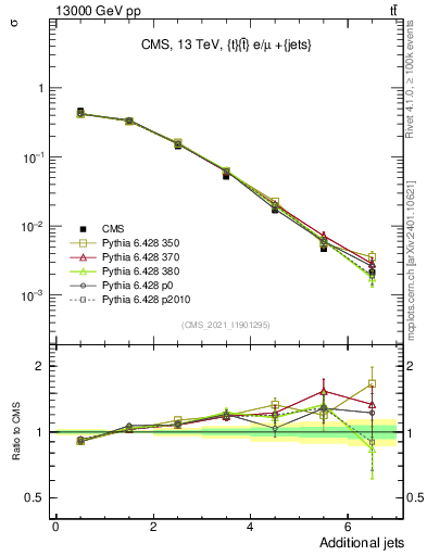 Plot of nextrajets in 13000 GeV pp collisions