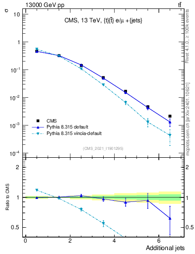 Plot of nextrajets in 13000 GeV pp collisions