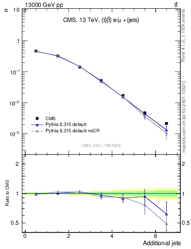 Plot of nextrajets in 13000 GeV pp collisions