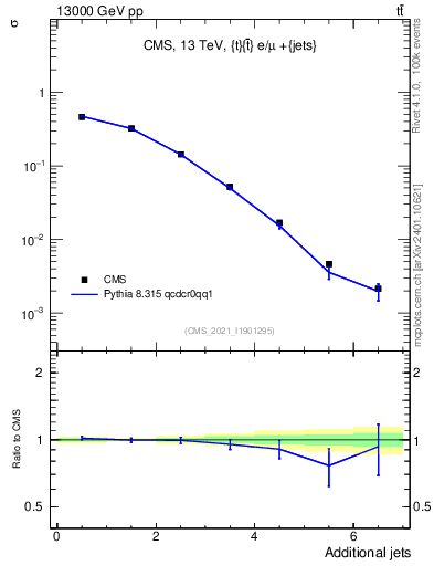 Plot of nextrajets in 13000 GeV pp collisions