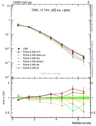 Plot of nextrajets in 13000 GeV pp collisions