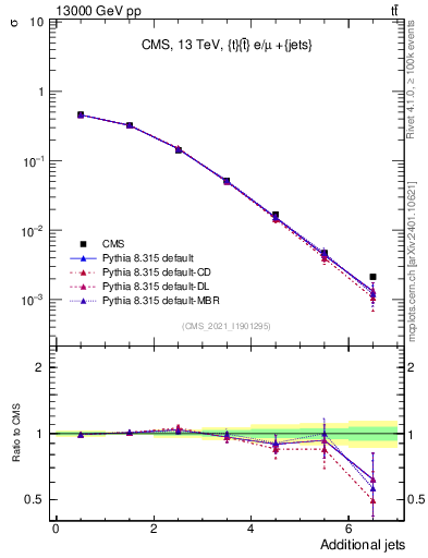 Plot of nextrajets in 13000 GeV pp collisions
