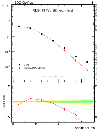 Plot of nextrajets in 13000 GeV pp collisions