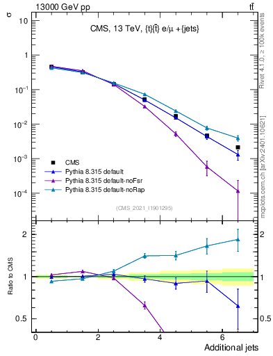 Plot of nextrajets in 13000 GeV pp collisions