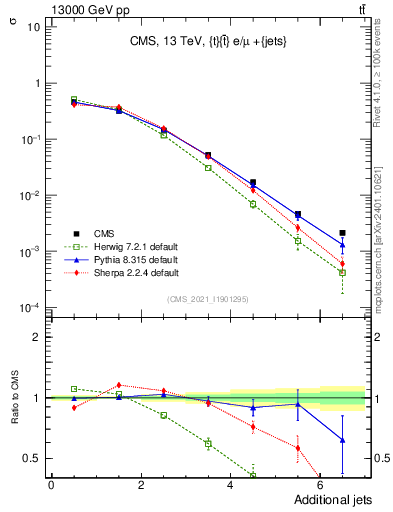 Plot of nextrajets in 13000 GeV pp collisions