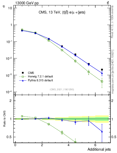 Plot of nextrajets in 13000 GeV pp collisions
