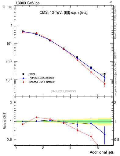 Plot of nextrajets in 13000 GeV pp collisions