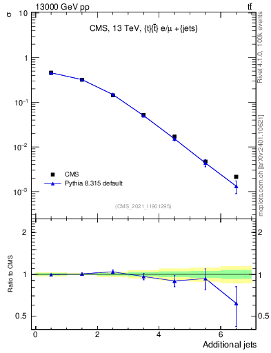 Plot of nextrajets in 13000 GeV pp collisions