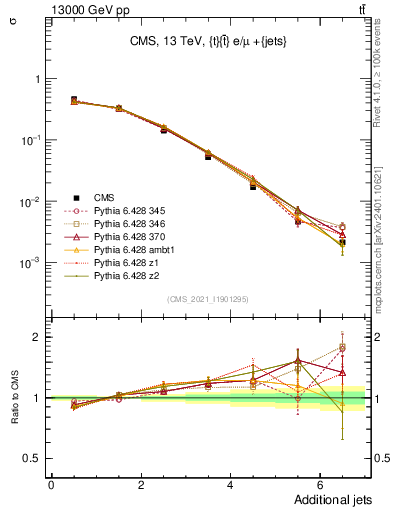 Plot of nextrajets in 13000 GeV pp collisions