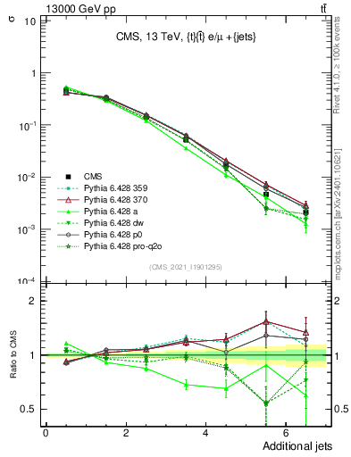 Plot of nextrajets in 13000 GeV pp collisions