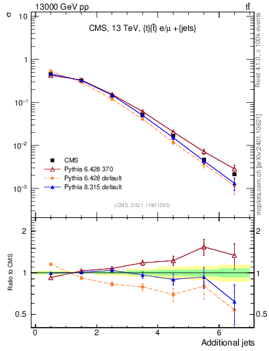 Plot of nextrajets in 13000 GeV pp collisions