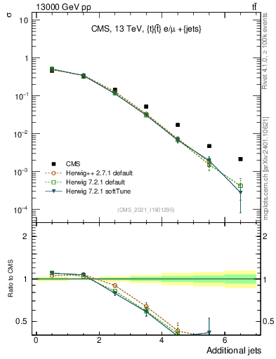 Plot of nextrajets in 13000 GeV pp collisions