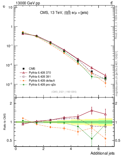 Plot of nextrajets in 13000 GeV pp collisions