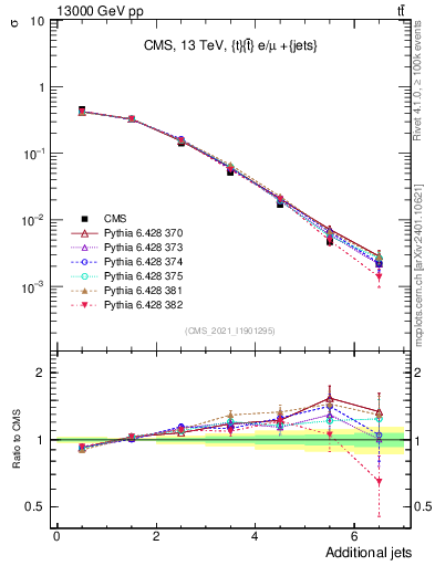 Plot of nextrajets in 13000 GeV pp collisions
