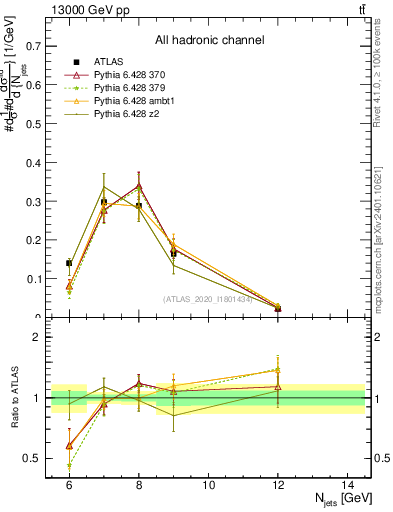 Plot of njets in 13000 GeV pp collisions