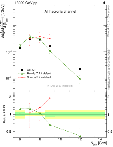 Plot of njets in 13000 GeV pp collisions