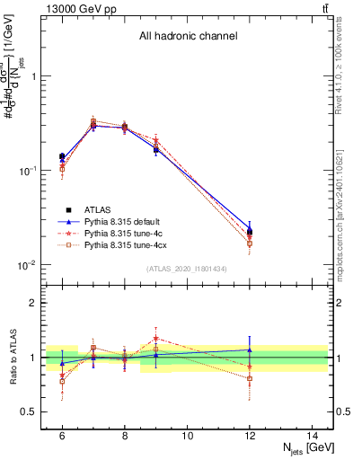 Plot of njets in 13000 GeV pp collisions