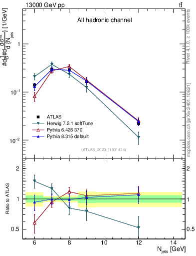 Plot of njets in 13000 GeV pp collisions