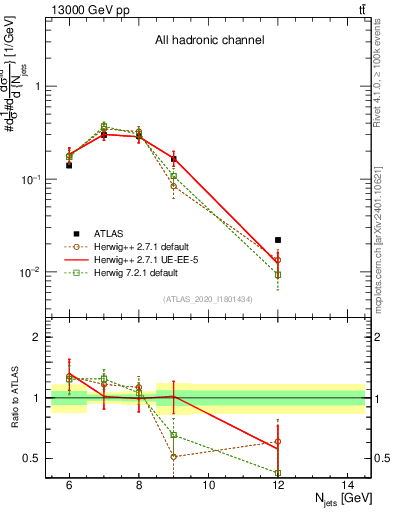Plot of njets in 13000 GeV pp collisions