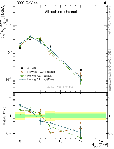 Plot of njets in 13000 GeV pp collisions