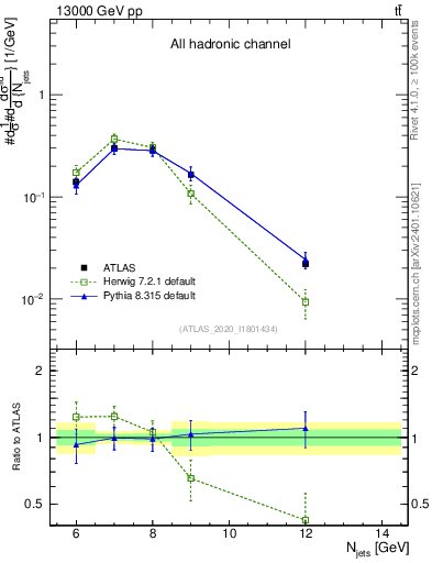 Plot of njets in 13000 GeV pp collisions