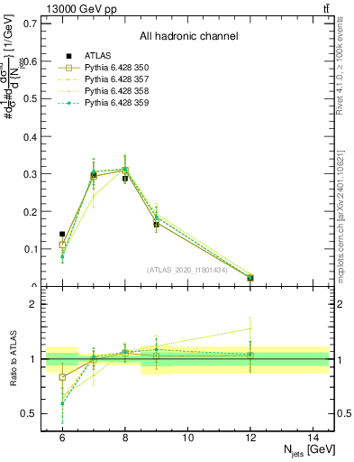 Plot of njets in 13000 GeV pp collisions
