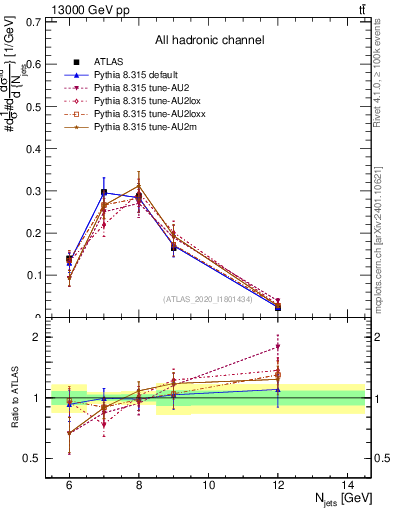 Plot of njets in 13000 GeV pp collisions