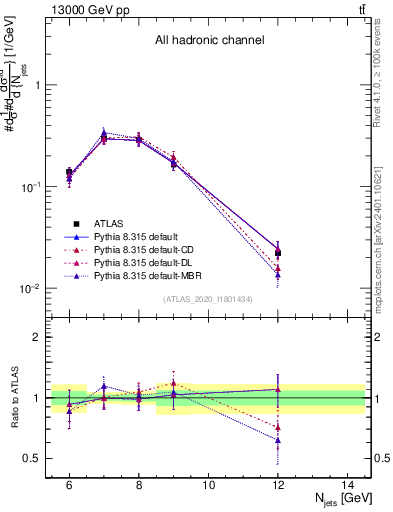 Plot of njets in 13000 GeV pp collisions
